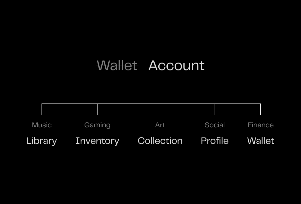 DNS Smart Wallets: Account Abstraction on Tezos